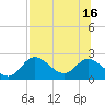 Tide chart for Mandalay, Aucilla River, Apalachee Bay, Florida on 2021/07/16