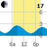 Tide chart for Mandalay, Aucilla River, Apalachee Bay, Florida on 2021/07/17