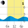 Tide chart for Mandalay, Aucilla River, Apalachee Bay, Florida on 2021/07/1