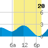 Tide chart for Mandalay, Aucilla River, Apalachee Bay, Florida on 2021/07/20