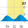 Tide chart for Mandalay, Aucilla River, Apalachee Bay, Florida on 2021/07/27