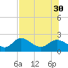 Tide chart for Mandalay, Aucilla River, Apalachee Bay, Florida on 2021/07/30