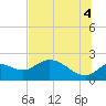 Tide chart for Mandalay, Aucilla River, Apalachee Bay, Florida on 2021/07/4