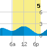 Tide chart for Mandalay, Aucilla River, Apalachee Bay, Florida on 2021/07/5