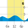 Tide chart for Mandalay, Aucilla River, Apalachee Bay, Florida on 2021/07/6