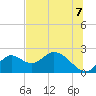 Tide chart for Mandalay, Aucilla River, Apalachee Bay, Florida on 2021/07/7