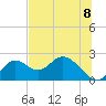 Tide chart for Mandalay, Aucilla River, Apalachee Bay, Florida on 2021/07/8