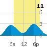 Tide chart for Mandalay, Aucilla River, Apalachee Bay, Florida on 2021/08/11