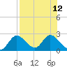 Tide chart for Mandalay, Aucilla River, Apalachee Bay, Florida on 2021/08/12