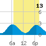 Tide chart for Mandalay, Aucilla River, Apalachee Bay, Florida on 2021/08/13