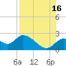 Tide chart for Mandalay, Aucilla River, Apalachee Bay, Florida on 2021/08/16