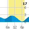 Tide chart for Mandalay, Aucilla River, Apalachee Bay, Florida on 2021/08/17