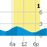 Tide chart for Mandalay, Aucilla River, Apalachee Bay, Florida on 2021/08/1