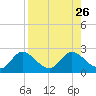 Tide chart for Mandalay, Aucilla River, Apalachee Bay, Florida on 2021/08/26