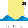 Tide chart for Mandalay, Aucilla River, Apalachee Bay, Florida on 2021/08/28
