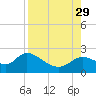 Tide chart for Mandalay, Aucilla River, Apalachee Bay, Florida on 2021/08/29