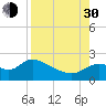 Tide chart for Mandalay, Aucilla River, Apalachee Bay, Florida on 2021/08/30