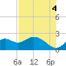 Tide chart for Mandalay, Aucilla River, Apalachee Bay, Florida on 2021/08/4