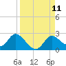 Tide chart for Mandalay, Aucilla River, Apalachee Bay, Florida on 2021/09/11