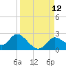 Tide chart for Mandalay, Aucilla River, Apalachee Bay, Florida on 2021/09/12