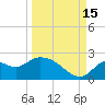 Tide chart for Mandalay, Aucilla River, Apalachee Bay, Florida on 2021/09/15