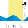 Tide chart for Mandalay, Aucilla River, Apalachee Bay, Florida on 2021/09/16