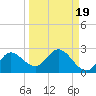 Tide chart for Mandalay, Aucilla River, Apalachee Bay, Florida on 2021/09/19