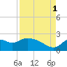 Tide chart for Mandalay, Aucilla River, Apalachee Bay, Florida on 2021/09/1