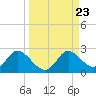 Tide chart for Mandalay, Aucilla River, Apalachee Bay, Florida on 2021/09/23