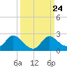 Tide chart for Mandalay, Aucilla River, Apalachee Bay, Florida on 2021/09/24