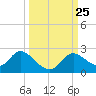 Tide chart for Mandalay, Aucilla River, Apalachee Bay, Florida on 2021/09/25