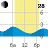 Tide chart for Mandalay, Aucilla River, Apalachee Bay, Florida on 2021/09/28