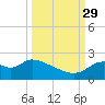 Tide chart for Mandalay, Aucilla River, Apalachee Bay, Florida on 2021/09/29