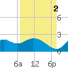 Tide chart for Mandalay, Aucilla River, Apalachee Bay, Florida on 2021/09/2
