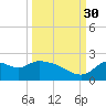 Tide chart for Mandalay, Aucilla River, Apalachee Bay, Florida on 2021/09/30