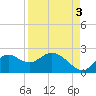 Tide chart for Mandalay, Aucilla River, Apalachee Bay, Florida on 2021/09/3