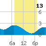 Tide chart for Mandalay, Aucilla River, Apalachee Bay, Florida on 2021/10/13