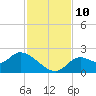 Tide chart for Mandalay, Aucilla River, Apalachee Bay, Florida on 2021/11/10