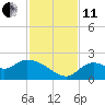 Tide chart for Mandalay, Aucilla River, Apalachee Bay, Florida on 2021/11/11