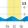 Tide chart for Mandalay, Aucilla River, Apalachee Bay, Florida on 2021/11/13