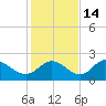 Tide chart for Mandalay, Aucilla River, Apalachee Bay, Florida on 2021/11/14