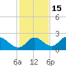Tide chart for Mandalay, Aucilla River, Apalachee Bay, Florida on 2021/11/15