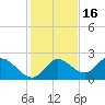 Tide chart for Mandalay, Aucilla River, Apalachee Bay, Florida on 2021/11/16