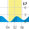 Tide chart for Mandalay, Aucilla River, Apalachee Bay, Florida on 2021/11/17