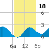 Tide chart for Mandalay, Aucilla River, Apalachee Bay, Florida on 2021/11/18
