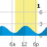 Tide chart for Mandalay, Aucilla River, Apalachee Bay, Florida on 2021/11/1