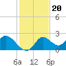 Tide chart for Mandalay, Aucilla River, Apalachee Bay, Florida on 2021/11/20