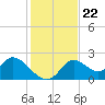 Tide chart for Mandalay, Aucilla River, Apalachee Bay, Florida on 2021/11/22