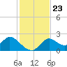 Tide chart for Mandalay, Aucilla River, Apalachee Bay, Florida on 2021/11/23