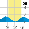 Tide chart for Mandalay, Aucilla River, Apalachee Bay, Florida on 2021/11/25